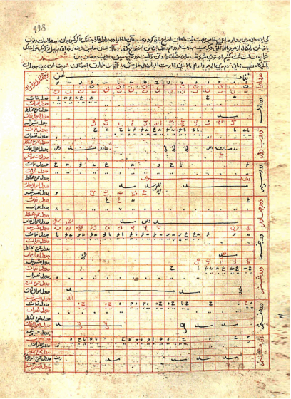 An intricate spreadsheed written in Arabic from the page of a book